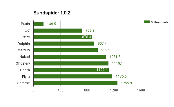 sunspider-chart